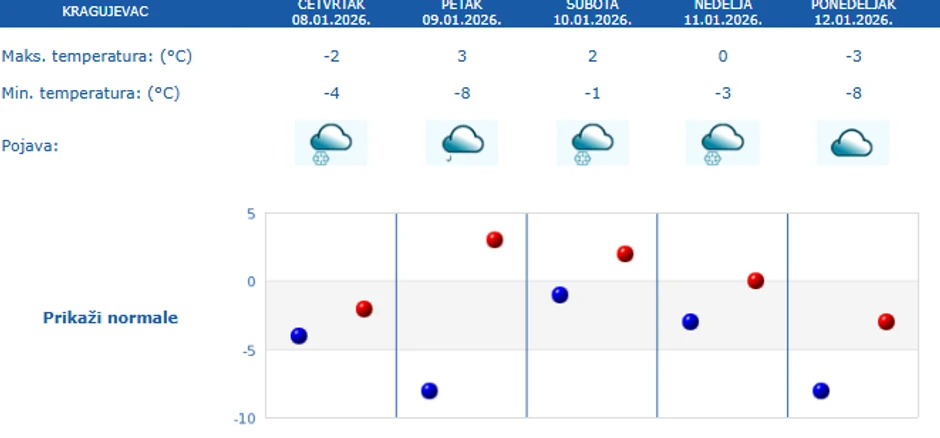 Petodnevna prognoza za Kragujevac