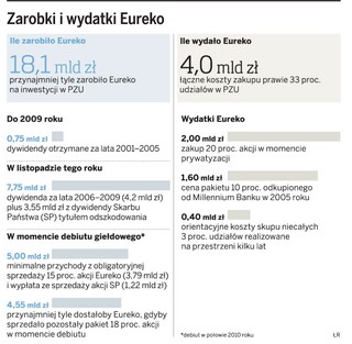Co najmniej 18 mld zł z inwestycji Eureko w PZU