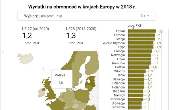 Ile w Europie wydaje się na obronność? W tym zestawieniu Polska to unijny średniak