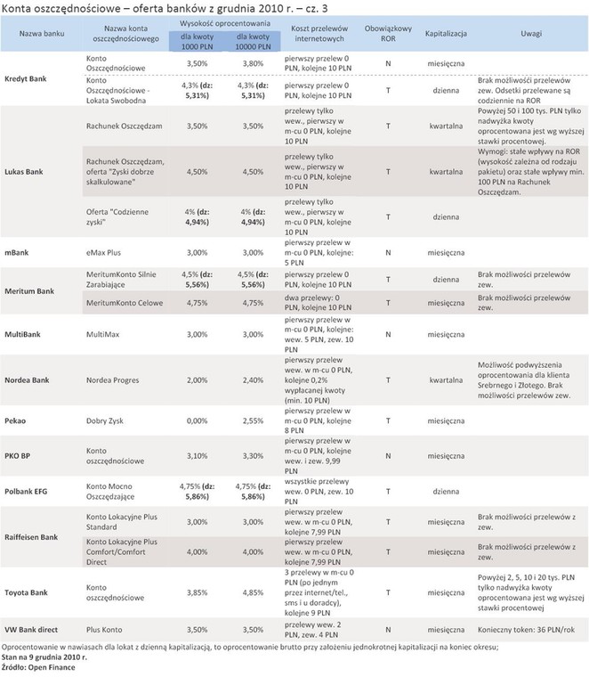 Konta oszczędnościowe – oferta banków z grudnia 2010 r. – cz. 3