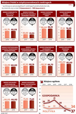 Jeśli wierzyć rankingom, z polską gospodarką jest raczej źle