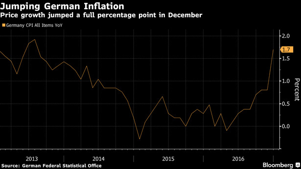 Poziom inflacji w Niemczech