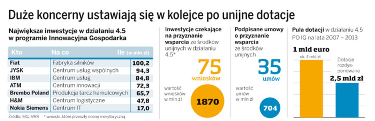 Duże koncerny ustawiają się w kolejce po unijne dotacje
