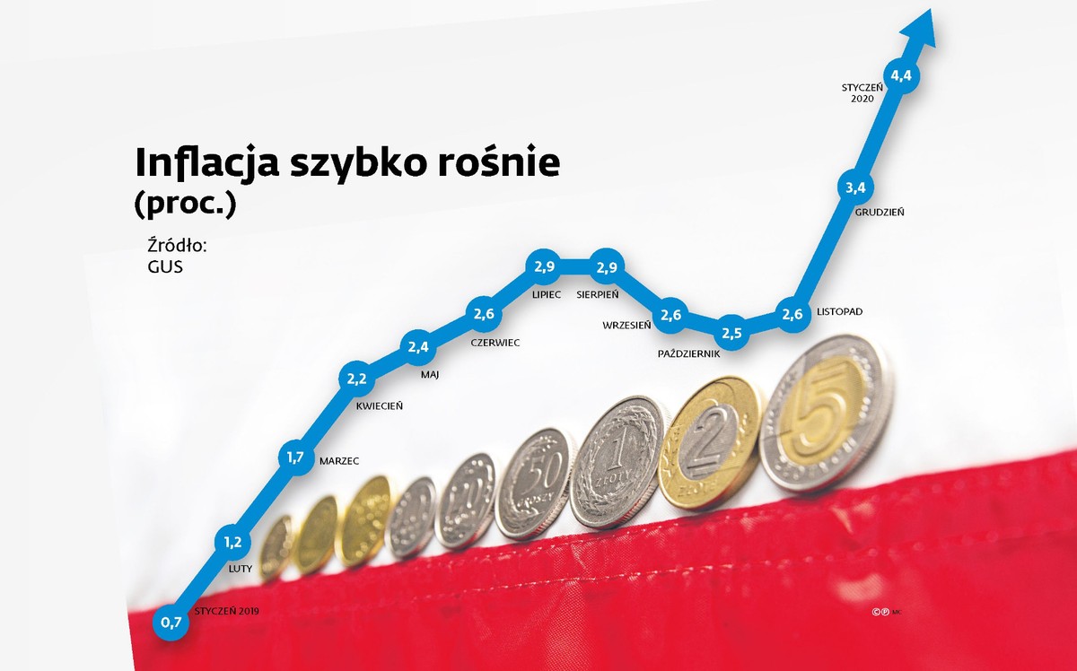 Inflacja w Polsce