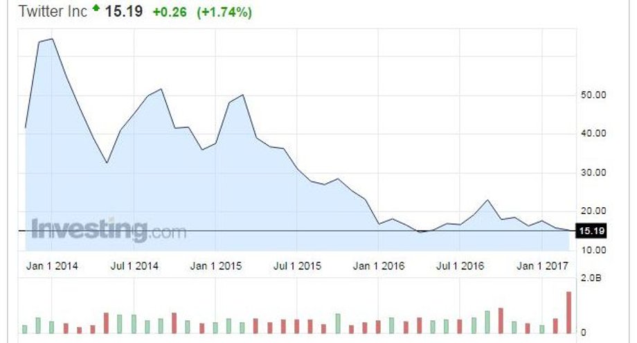 Notowanie giełdowe Twittera