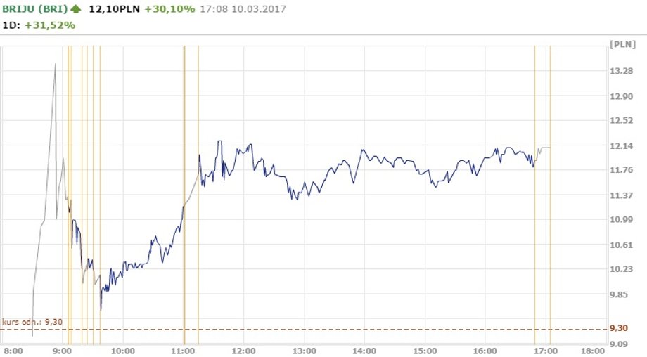 Notowania Briju z 10.03.2017 r.