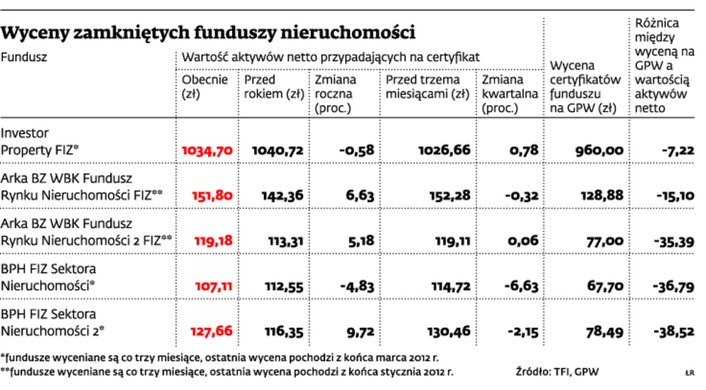 Wyceny zamkniętych funduszy nieruchomości