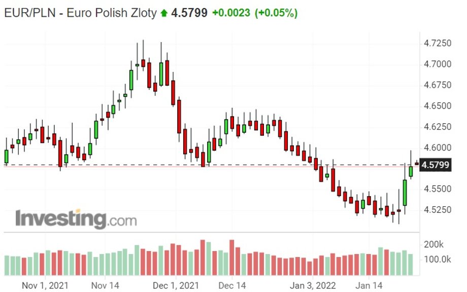 Notowania euro względem złotego