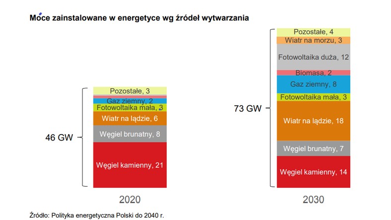 Moce zainstalowane w energetyce wg źródeł wytwarzania