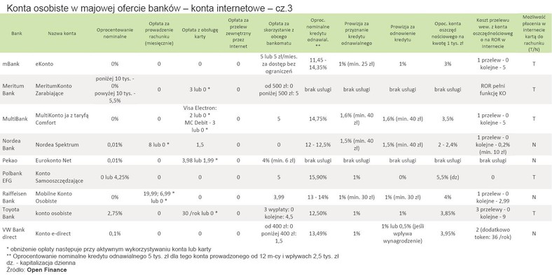 Majowa oferta internetowych kont osobistych - cz.3