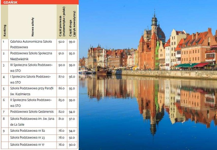Ranking szkół podstawowych - Gdańsk