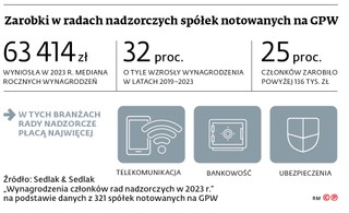 Zarobki w radach nadzorczych spółek notowanych na GPW