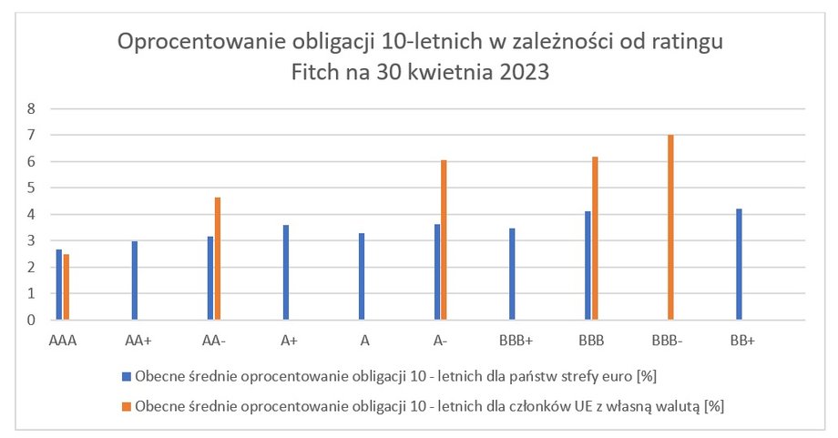 Oprocentowanie 10-letnich obligacji w zależności od ratingu w agencji Fitch