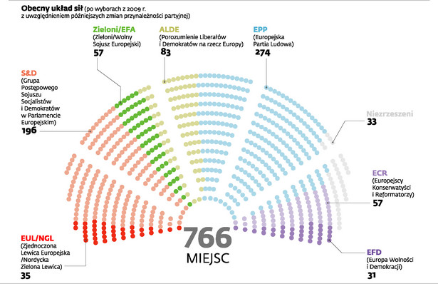 Obecny układ sił w parlamencie europejskim