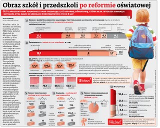 Obraz szkół i przedszkoli po reformie oświatowej