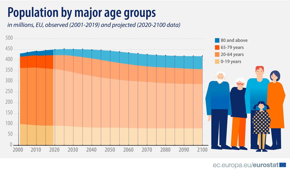 Populacja UE z podziałem na grupy wiekowe w latach 2000-2019 oraz prognoza do 2100 r.