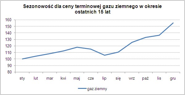 Sezonowość dla ceny terminowej gazu ziemnego w okresie ostatnich 15 lat