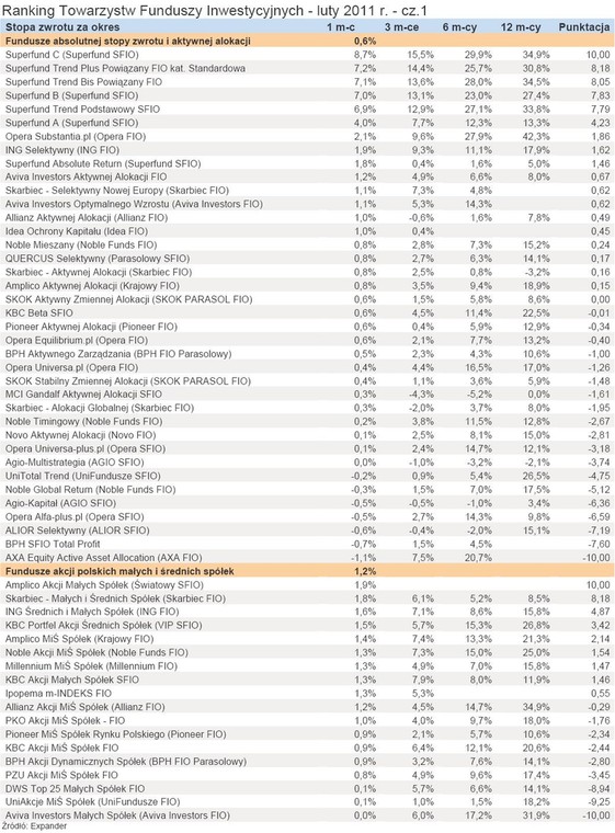 Ranking Towarzystw Funduszy Inwestycyjnych - luty 2011 r. - cz.1