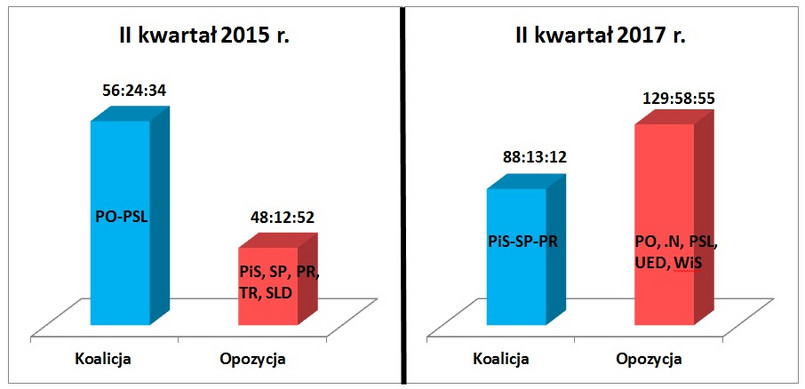 TVP SA - Porównanie czasów (godz:min:sek.) wystąpień koalicji i opozycji sejmowej w II kwartale 2015 i 2017 roku