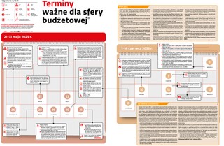 Terminy ważne dla sfery budżetowej