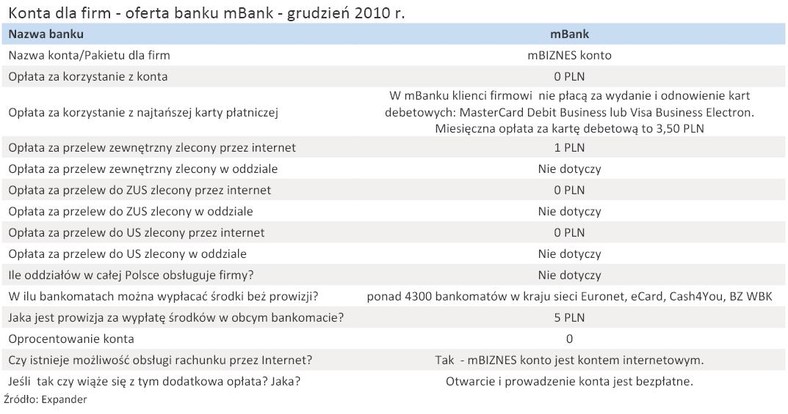 Konta dla firm - oferta banku mBank - grudzień 2010 r.