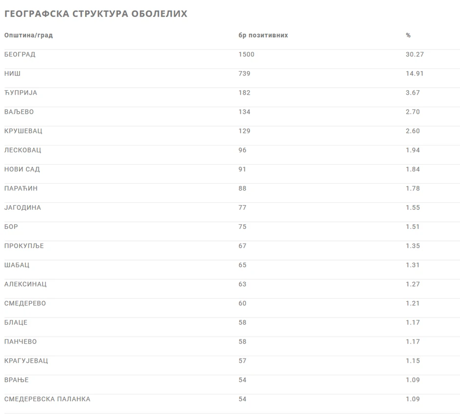 Raspored broja obolelih po gradovima u Srbiji
