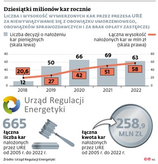 Dziesiątki milionów kar rocznie