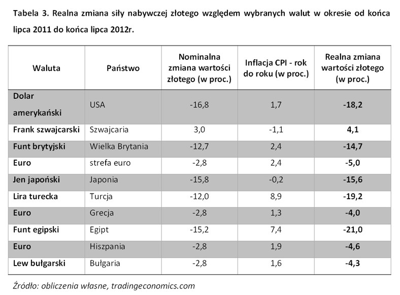 Realna zmiana siły nabywczej złotego względem wybranych walut, fot. Noble Securities