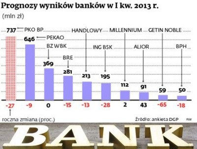 Wyniki banków na giełdzie słabsze po obniżce stóp procentowych