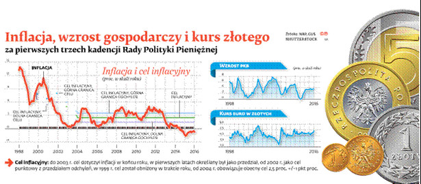 Inflacja, wrost gospodarczy i kurs złotego