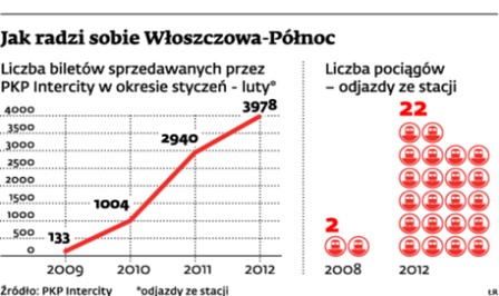 Jak radzi sobie Włoszczowa-Północ