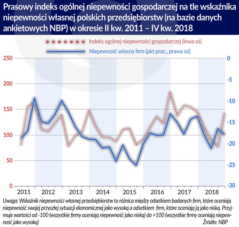 Prasowy indeks ogólnej niepewn. gosp. na tle wsk. niepewn. polskich przeds. (graf. Obserwator Finansowy)