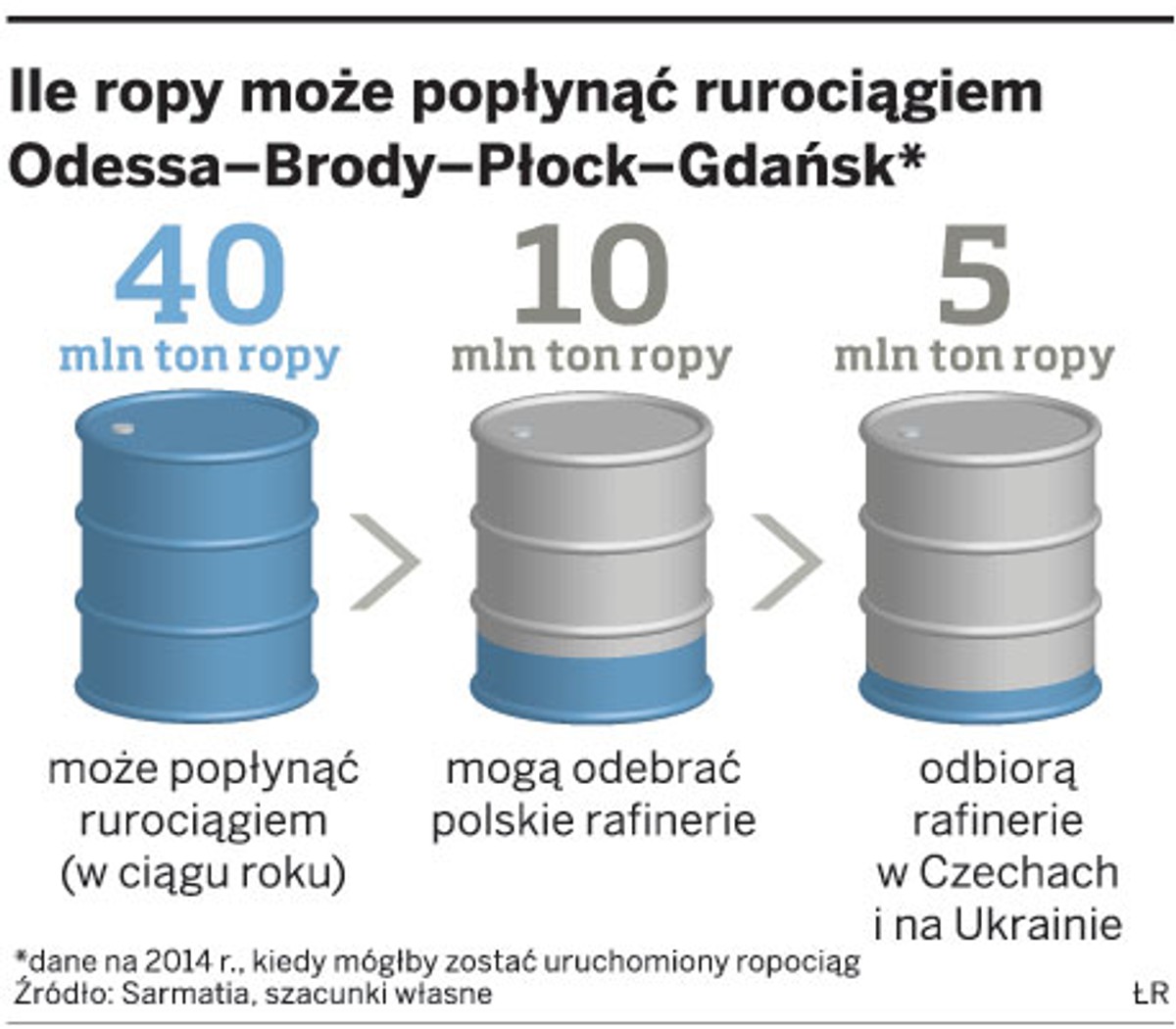 Ile ropy może popłynąć rurociągiem Odessa-Brody-Płock-Gdańsk