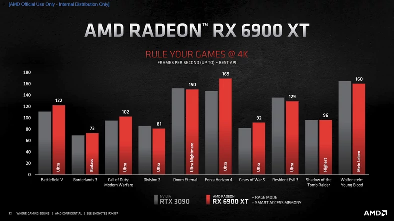 Wyniki wydajności Radeon RX 6900 XT