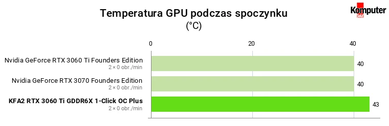 KFA2 GeForce RTX 3060 Ti GDDR6X 1-Click OC Plus – Temperatura GPU podczas spoczynku