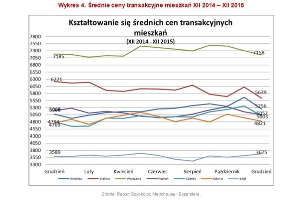 Drugim po Krakowie miastem, gdzie średnie ceny kupowanych lokali są niższe niż przed rokiem jest Poznań. Tu różnice nie są tak spektakularne i wynoszą 2,8%. Zwykle ceny w stolicy Wielkopolski przekraczały poziom 5 000 zł za mkw. choć w okresie wakacyjnym przecięty koszt metra kwadratowego spadał poniżej tej granicy. Tymczasem w Warszawie ruchu cenowe są właściwie niewidoczne. Mimo to w ciągu roku średnia dochodziła już do wartości 7 500 zł za mkw. Duże znaczenie ma udział w transakcjach mieszkań z segmentu apartamentów, które potrafią znacznie zawyżyć średnią dla stolicy. Obecnie za metr kwadratowy lokalu w Warszawie trzeba zapłacić 7 158 zł. Spośród analizowanych miast w trzech występują znaczące (większe niż 10 proc.) różnice cenowe pomiędzy dostępną na rynku ofertą a rzeczywiście nabywanymi mieszkaniami. Są to Gdańsk, Gdynia i Kraków. O ile w Krakowie zwykle ceny ofertowe dość znacznie różnią się od realnych możliwości zakupowych, to w Trójmieście aż tak duże różnice nie zdarzają się często. Oznacza to, że wbrew rynkowej ofercie klienci zainteresowani są zakupem lokali z niższych półek cenowych.