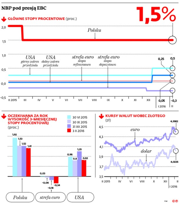 NBP pod presją EBC