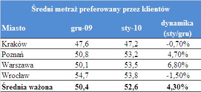 Średni metraż preferowany przez klientów