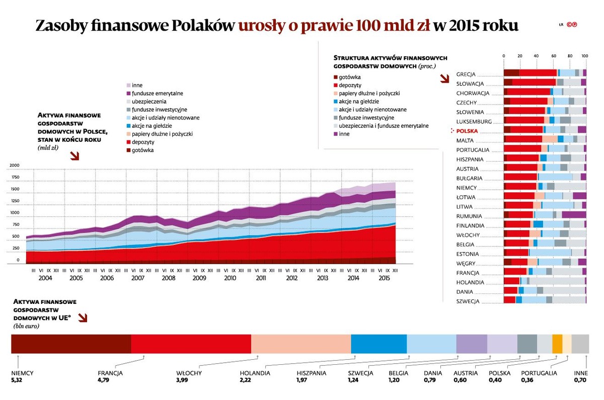 Zasoby finansowe Polaków urosły o prawie 100 mld zl w 2015 r.