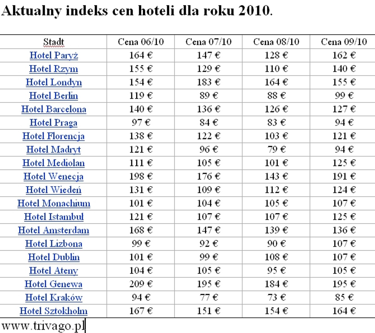 Indeks cen hoteli w 2010 roku.