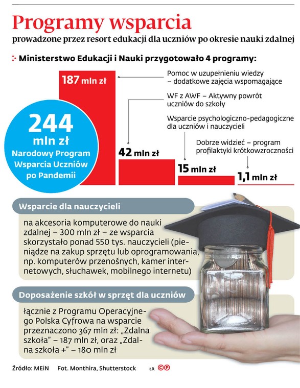 Programy wsparcia prowadzone przez resort edukacji dla uczniów po okresie nauki zdalnej