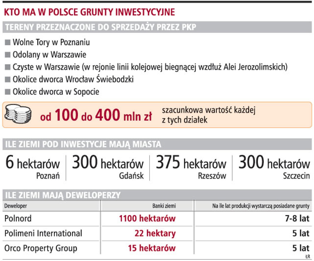 Kto ma w Polsce grunty inwestycyjne
