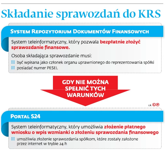 Wiele problemów ze składaniem sprawozdań do KRS - GazetaPrawna.pl
