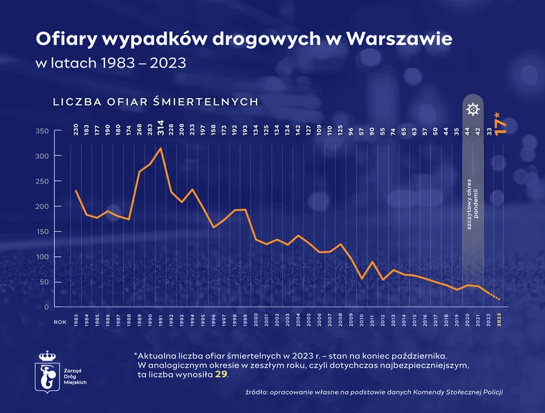 Liczba ofiar wypadków drogowych w Warszawie w latach 1983-2023