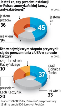 Zaskakujący sondaż w sprawie tarczy