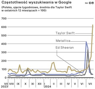 Częstotliwość wyszukiwania w Google