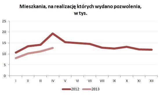 Mieszkania, na realizację których wydano pozwolenia (w tys.)