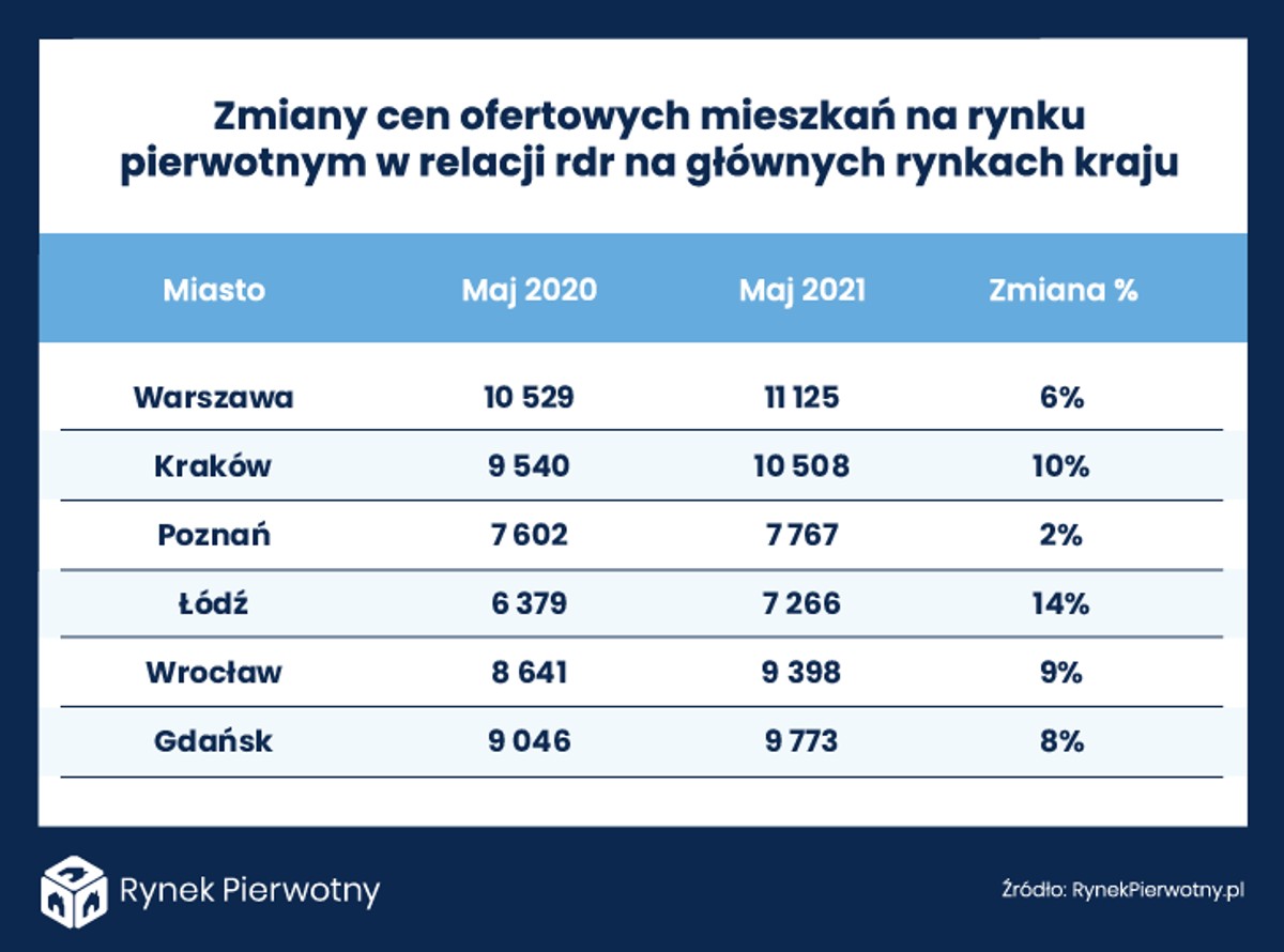 Zmiany cen ofertowych mieszkań na rynku pierwotnym w relacji rok do roku