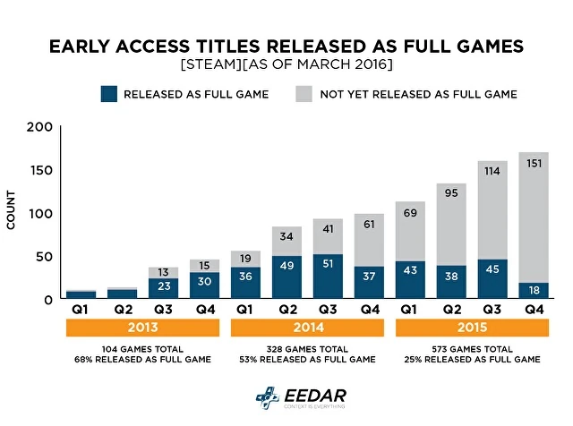 Do marca 2016 zaledwie 25% gier debiutujących rok wcześniej we Wczesnym Dostępie doczekało się pełnych wersji. Co oznacza, że proces produkcyjny większości z nich jest dość długi. (fot.: GamesIndustry.biz, EEDAR)