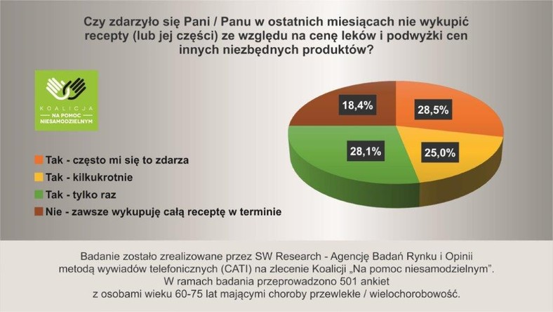  Koalicja „Na pomoc niesamodzielnym” - wykres